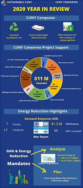 Sustainable CUNY 2020 Year in Review Sustainable CUNY 2020 Year in Review