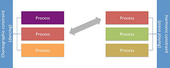Fig. 1: Blue boxes represent domain-specific constraints. Other colors represent the many possible processes that improvisers could use to work with those constraints. The red boxes represent a process that is potentially shared across domains. In a comparison between piano playing and dancing, Hargreaves notion of motor-generated ideas, for example, could forge a link across domains.