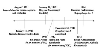 A timeline of repurposed and related works: Symphony No. 1