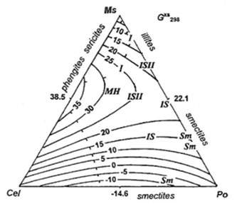 Excess Gibbs energy of mixing (kJ/mol) for pyrophyllite-celadonite-muscovite regular solid solution model of illite; MH, composition of Marblehead illite (Kulik and Aja, 1997).