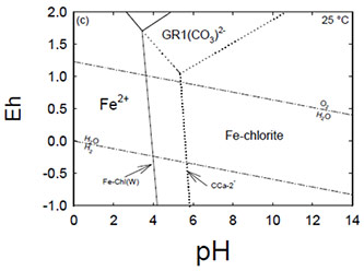 Eh-pH stability relationships between Fe chlorite and green rusts at 25 °C (Aja, 2019).