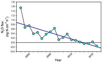 Long-term declines in soil to atmosphere flux of N2O flux from 1998 to 2016 at the Hubbard Brook Long Term Ecological Research site.  Values are means of variable numbers of sites, sampled at variable frequency in different years along elevation gradients.  Trend is statistically significant (r = -0.90, p < 0.001).  From:  Groffman, P.M., C.T. Driscoll, J. Durán, J.L. Campbell, L.M. Christenson, T.J. Fahey, M.C. Fisk, C. Fuss, G.E. Likens, G. Lovett, L. Rustad and P.H. Templer. 2018. Nitrogen oligotrophication in northern hardwood forests. Biogeochemistry: https://doi.org/10.1007/s10533-018-0445-y