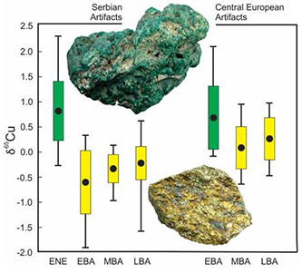 Diachronous transition from oxide-based to sulfide-based copper smelting in Serbia (Early Bronze Age) and Central Europe (Middle Bronze Age), as delineated by δ<sup>65</sup>Cu.