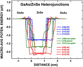 GaAs/ZnSe Heterojunctions