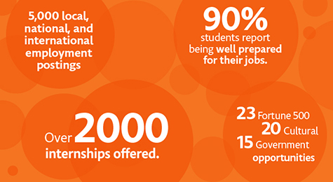 Over 1,900 internships offered, many with alumni mentoring in almost every career. Over 1,900 internships offered, many with alumni mentoring in almost every career.