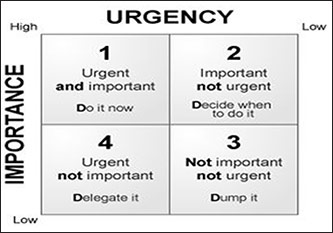 The Four Quadrants time management tool