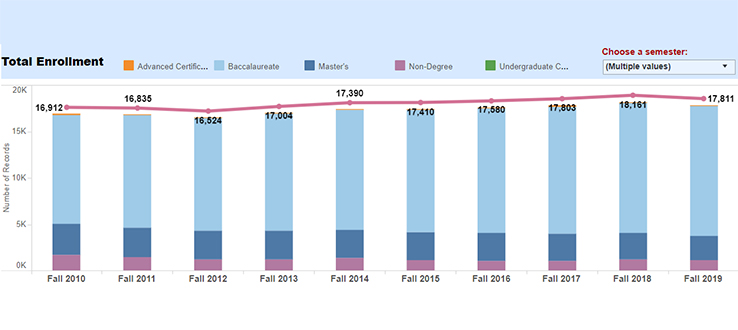 IRDS's Enrollment Dashboard featuring official Brooklyn College data