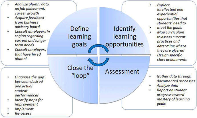 Assurance of Learning Cycle