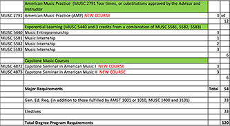 Tabular information for the BA track in American Music & Culture